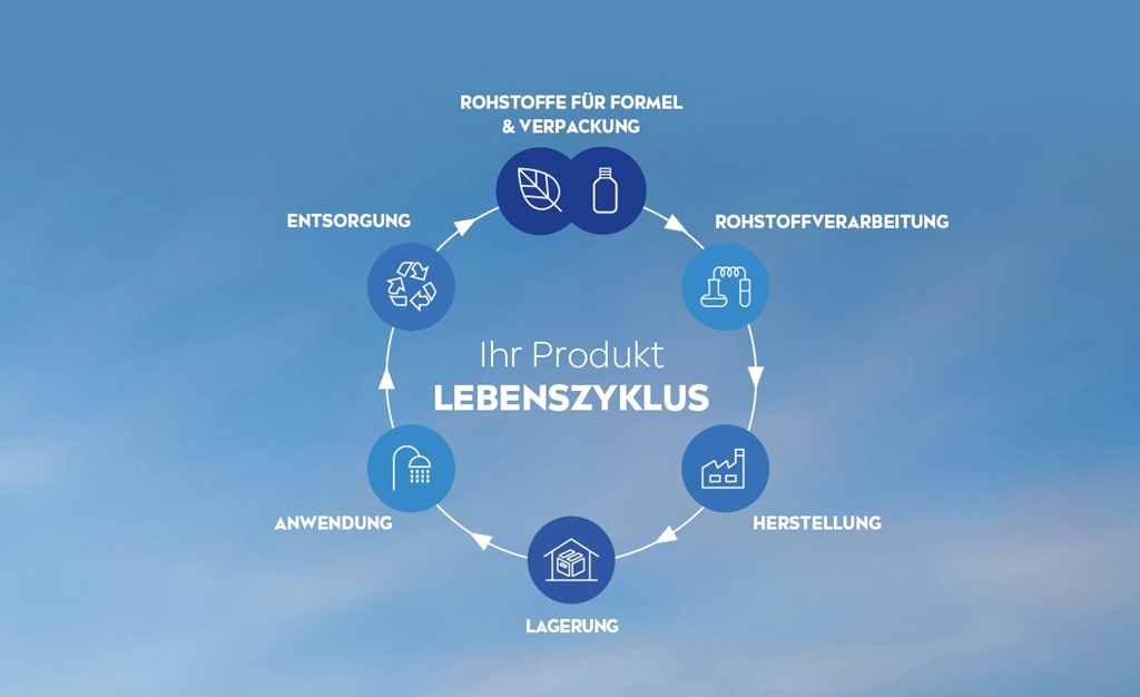 " Diagram of a product lifecycle showing stages: formula & packaging resources, processing, manufacturing, storage, use, and end-of-life, set against a blue sky background."