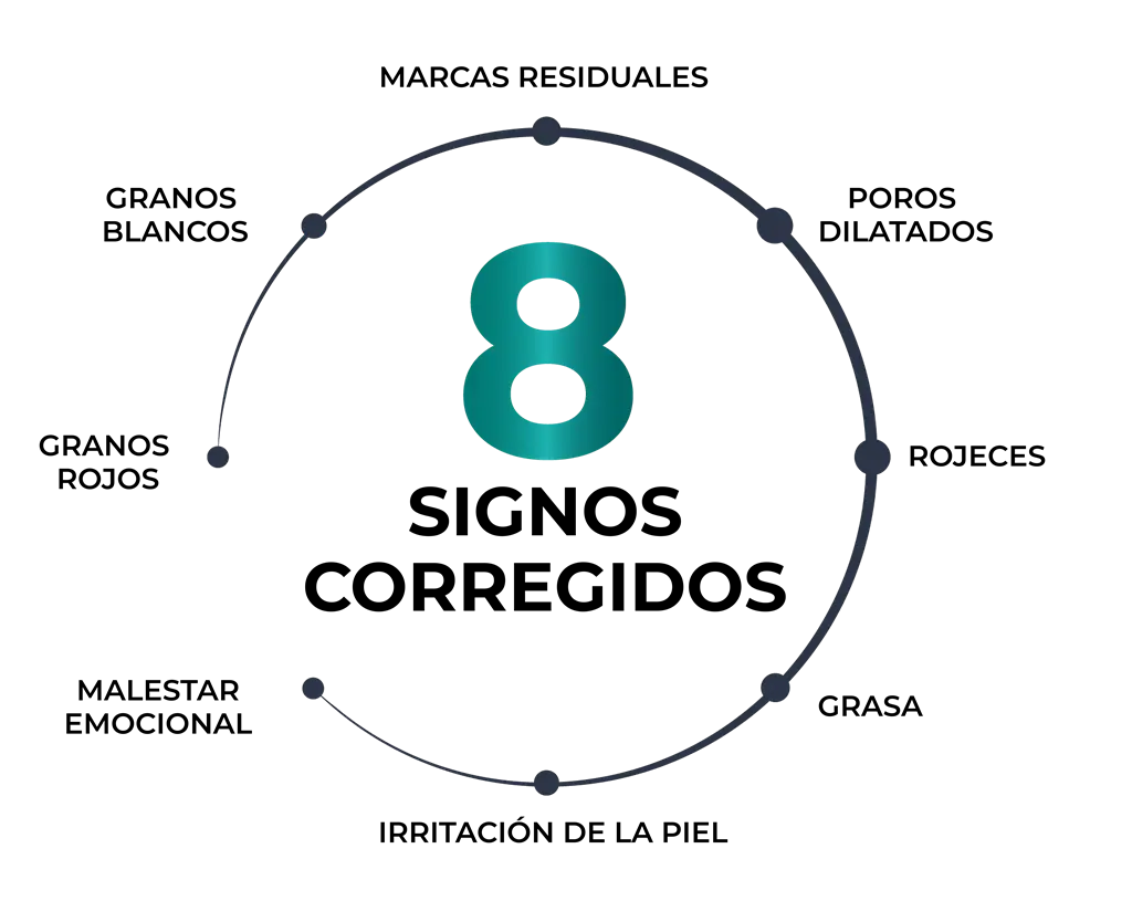 Infografía que muestra los 8 síntomas del acné que corrige Probiom8