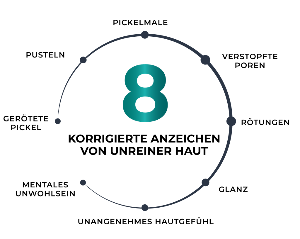 Infografik mit den 8 Anzeichen von Akne, die durch Probiom8 gelindert werden