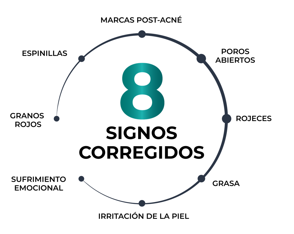 Infografía de los 8 signos del acné que mejora Probiom8
