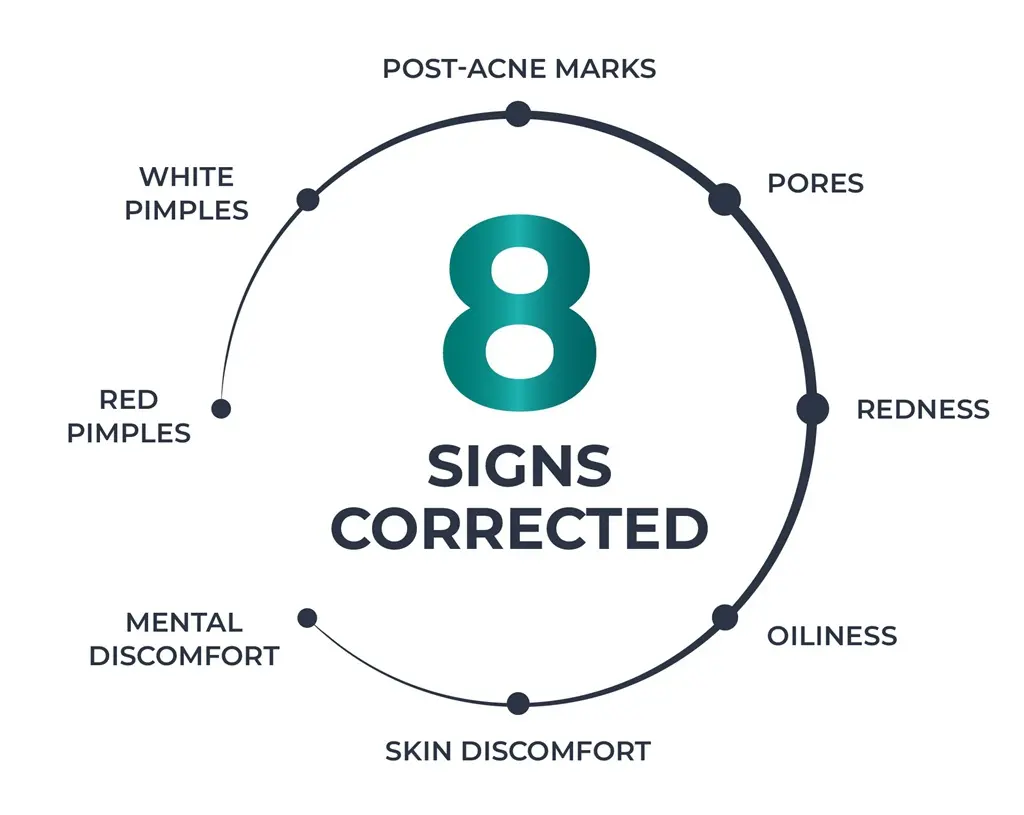 Infographic showing the 8 signs of acne corrected by Probiom8